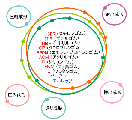 ゴム成形　SBR（スチレンゴム),Ｉ Ｉ Ｒ （ブチルゴム）,ＮＢＲ （ニトリルゴム）,ＣＲ （クロロプレンゴム）,ＥＰDM （エチレン・プロピレンゴム）,ＡＣＭ （アクリルゴム）,Si （シリコンゴム）,ＦＫＭ （フッ素ゴム）Ｕ （ウレタンゴム）,パーフロ,カルレッツ