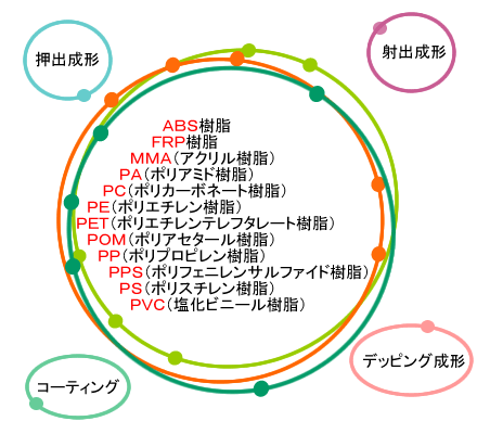 プラスチック成形品 ＡＢＳ樹脂 ＦＲＰ樹脂 ＭＭＡ（アクリル樹脂）ＰＡ（ポリアミド樹脂）	ＰＣ（ポリカーボネート樹脂）ＰＥ（ポリエチレン樹脂）ＰＥＴ（ポリエチレンテレフタレート樹脂）ＰＯＭ（ポリアセタール樹脂）ＰＰ（ポリプロピレン樹脂）ＰＰＳ（ポリフェニレンサルファイド樹脂）ＰＳ（ポリスチレン樹脂）ＰＶＣ（塩化ビニール樹脂）