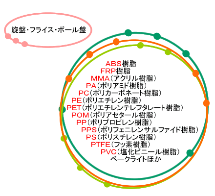 樹脂加工品 ＡＢＳ樹脂 ＦＲＰ樹脂 ＭＭＡ（アクリル樹脂）ＰＡ（ポリアミド樹脂）ＰＣ（ポリカーボネート樹脂）ＰＥ（ポリエチレン樹脂）ＰＥＴ（ポリエチレンテレフタレート樹脂）ＰＯＭ（ポリアセタール樹脂） ＰＰ（ポリプロピレン樹脂）ＰＰＳ（ポリフェニレンサルファイド樹脂）ＰＳ（ポリスチレン樹脂）ＰＴＦＥ（フッ素樹脂） ＰＶＣ（塩化ビニール樹脂）ベークライト